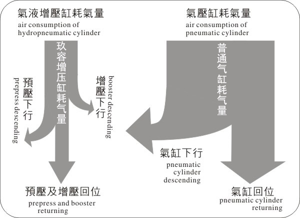 91抖音下载入口缸耗氣量與氣壓缸耗氣量對比