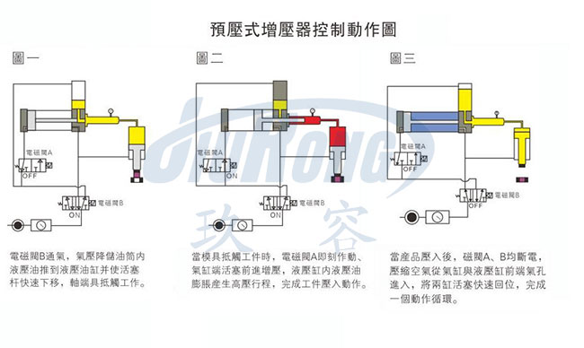 油氣缸分離91抖音下载入口器動作原理