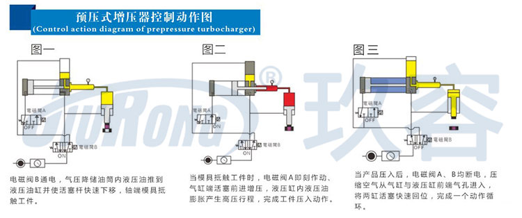 預壓式91抖音下载入口器控製動作圖