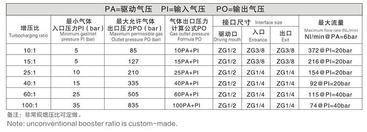 雙頭單作用成人抖音视频下载輸出壓力及流量對照表